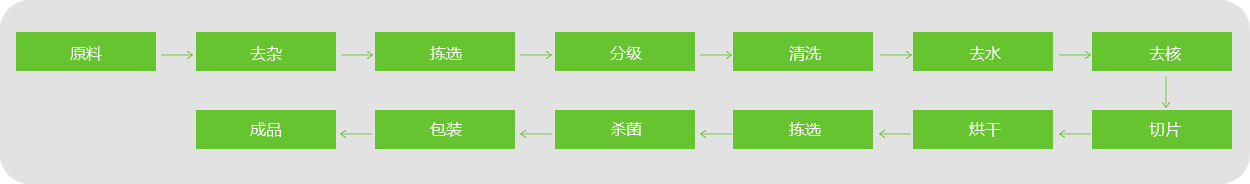 棗片、棗條