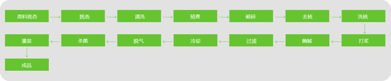 桃、杏、李汁